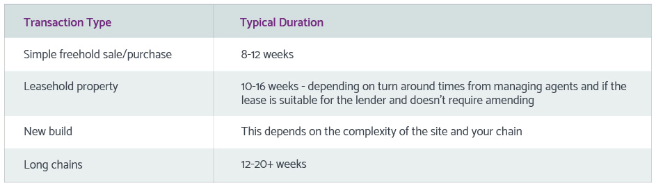 Thornton Jones Solicitors - How long does conveyancing take?