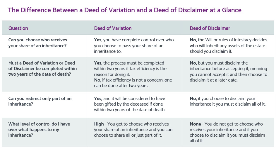 What is the Difference Between a Deed of Variation and a Deed of Disclaimer at a Glance